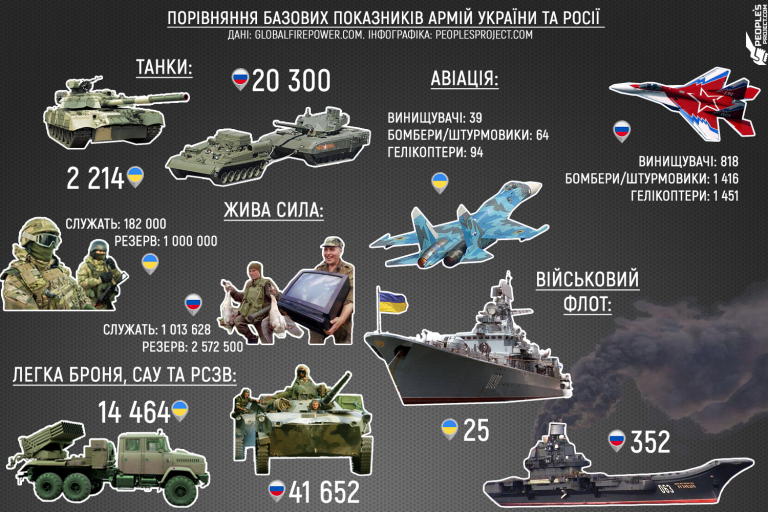 Ukraine vs Russia: who will win? INFOGRAPHICS - People’s Project.com